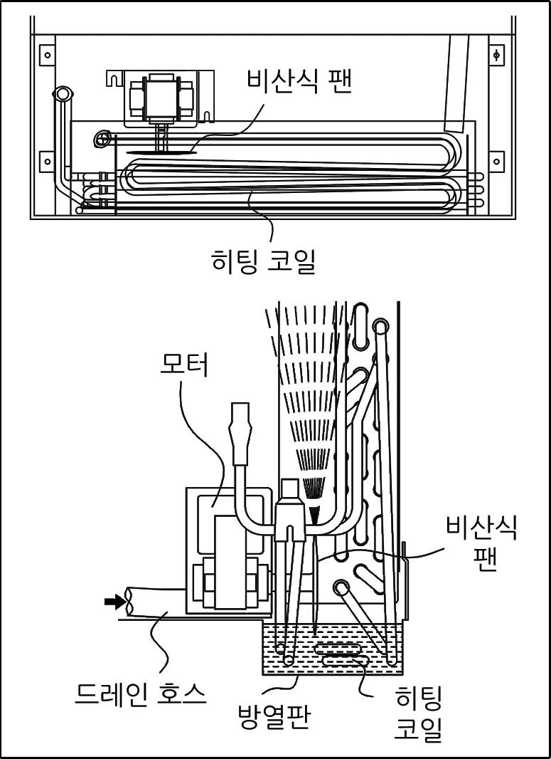 응축수 자동 제거 구조 - 비산식 팬, 히팅코일, 방열판